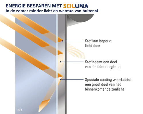 Grafiek over energiebesparing met Soluna die laat zien hoe stof en coating licht en warmte reflecteren.