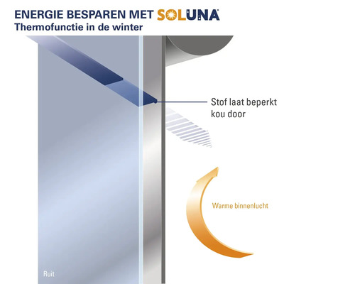 Diagram ter illustratie van de thermofunctie van een Soluna raam in de winter, waarbij de stof beperkt kou doorlaat en de warme binnenlucht wordt vastgehouden