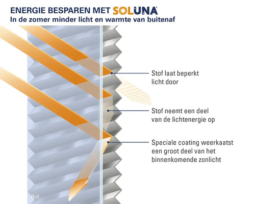 Diagram van een plisségordijn dat licht en warmte reflecteert voor energiebesparing