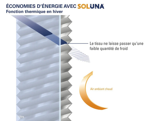 Diagram van de thermische functie van een Soluna-product in de winter