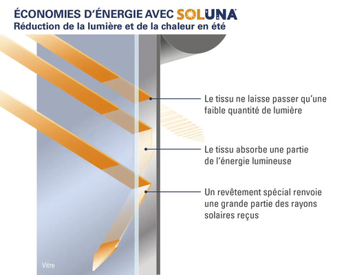 Illustratie van energiebesparing met Soluna en vermindering van licht en warmte in de zomer