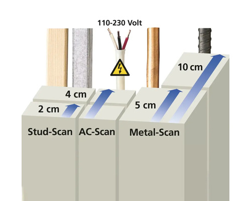 Illustratie van de scandiepte van een detector voor hout, stroomvoerende leidingen en metaal