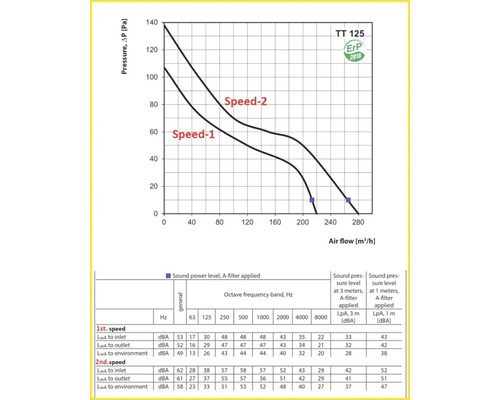 Diagram met druk- en geluidsniveau-indicatie voor het product