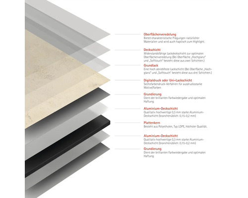 Gelaagde structuur van een plaat met oppervlakteafwerking, toplaag, grondlak, digitale print, primer, aluminium toplaag en plaatkern.