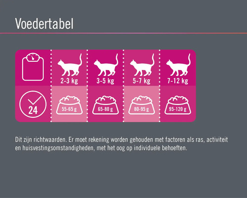 Voedingstabel voor katten, met aanbevolen hoeveelheden voer per gewichtscategorie.