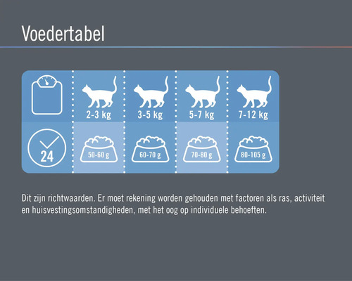 Voedingstabel met gewicht indicaties en voedingsadviezen voor katten