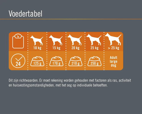 Voedingstabel voor honden met aanbevolen hoeveelheden afhankelijk van het gewicht