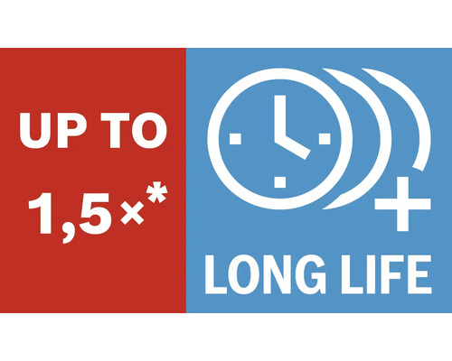 Tot 1,5 keer langere levensduur