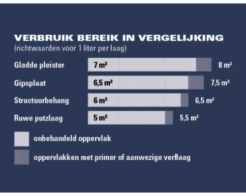Verbruiksoverzicht voor verschillende oppervlakken