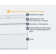 Lagenopbouw bestratingswerkzaamheden met straatstenen of tegels, voegmateriaal, vulzand, scheidings- en drainagevlies, funderingslaag en vorstwerende laag van vorstbestendige split of grind en aarde.