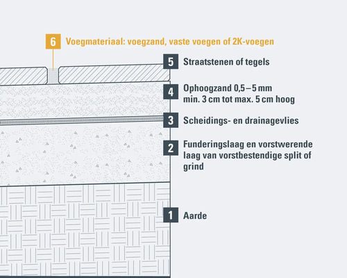 Lagenopbouw bestratingswerkzaamheden met straatstenen of tegels, voegmateriaal, vulzand, scheidings- en drainagevlies, funderingslaag en vorstwerende laag van vorstbestendige split of grind en aarde.