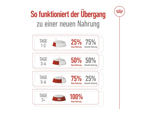 Diagram overstappen op nieuwe dierenvoeding in dagen en percentages