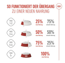 Hoe over te schakelen op nieuwe voeding: diagram met voerbakken en percentages