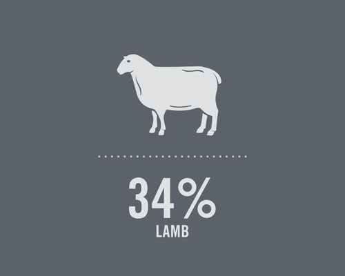 Symbool voor 34 procent lamsvlees