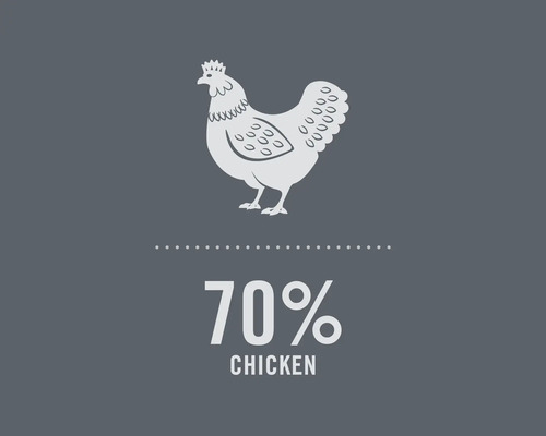 Symbool dat een kippengehalte van 70 procent vertegenwoordigt