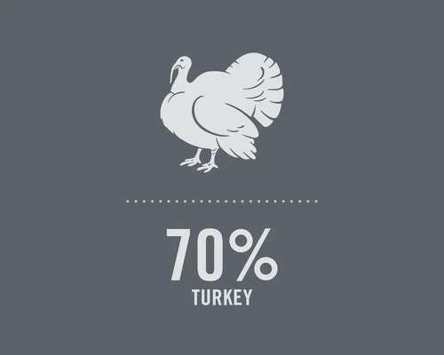 Symbool voor 70 procent kalkoen