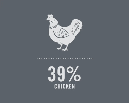Afbeelding met een illustratie van een kip en het percentage van 39 procent kip