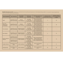 Tabel met wettelijke gebruiksvoorschriften en doseringsinformatie voor een schimmelbestrijdingsmiddel bij diverse gewassen.