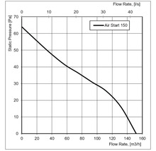 Prestatiegrafiek voor ventilator Air Start 150 met statische druk in Pascal en luchtdebiet in kubieke meter per uur.
