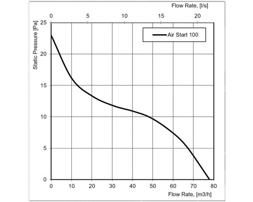 Prestatiegrafiek Air Start 100: statische druk in pascal afgezet tegen het debiet in kubieke meter per uur en liter per seconde.