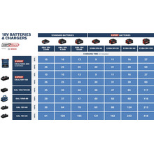 Infographic met oplaadtijden in minuten voor 18 Volt Bosch en AMPShare accu's en laders. Vergelijking tussen standaard en expert accu's.