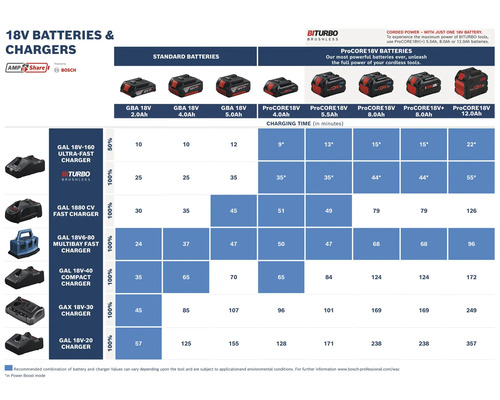 Tabel met oplaadtijden voor Bosch Professional 18 Volt accu's van de series GBA en ProCORE18V met diverse snel- en compacte laders.