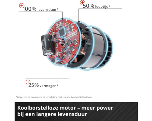 Koolborstelloze motor met 100 procent langere levensduur, 50 procent langere looptijd en 25 procent meer vermogen.