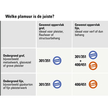 Keuzehulp voor plamuur op basis van ondergrond en gewenst resultaat, met productnummers en korrelgroottes medium en fijn.