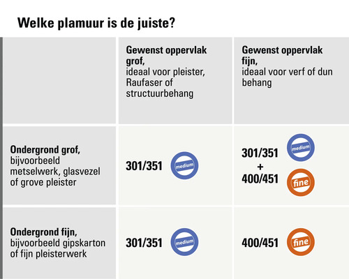 Keuzehulp voor plamuur op basis van ondergrond en gewenst resultaat, met productnummers en korrelgroottes medium en fijn.