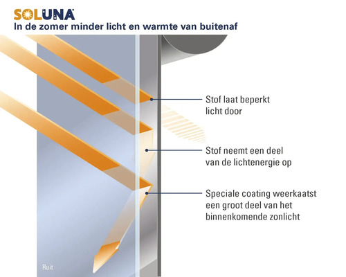 Soluna Logo en functiediagram voor zonwering: stof reflecteert, absorbeert en laat licht beperkt door de ruit dringen voor minder warmte.