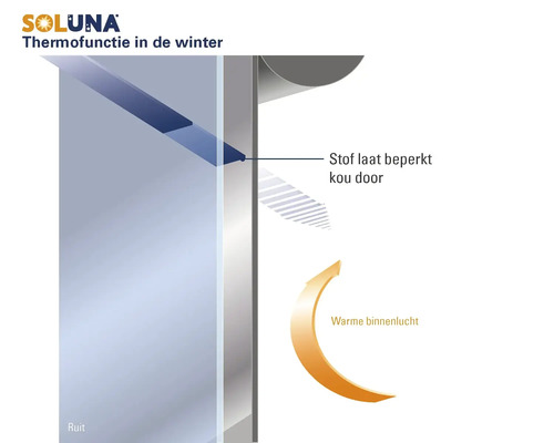 Soluna Logo. Infographic van de thermofunctie van een rolgordijn in de winter: de stof beperkt de kou en houdt warme binnenlucht vast.