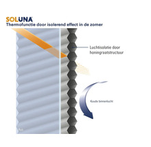 Infographic van de thermische functie van een Soluna honingraatplissé in de zomer. De honingraatstructuur zorgt voor luchtisolatie.