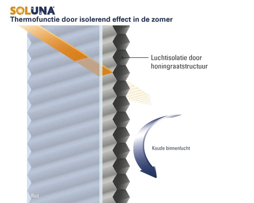 Infographic van de thermische functie van een Soluna honingraatplissé in de zomer. De honingraatstructuur zorgt voor luchtisolatie.
