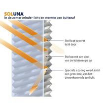 Soluna Logo. Illustratie van de werking van plisségordijnen in de zomer voor minder licht en warmte door reflectie en absorptie.