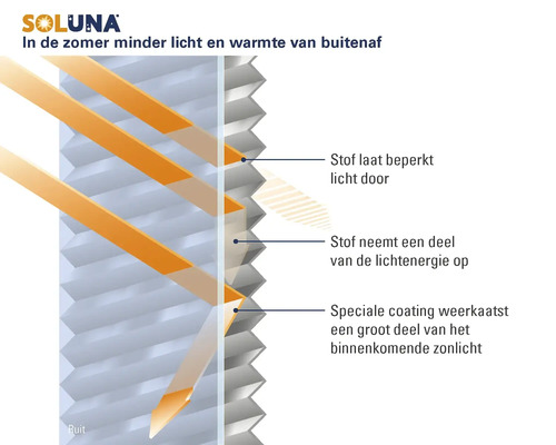 Soluna Logo. Illustratie van de werking van plisségordijnen in de zomer voor minder licht en warmte door reflectie en absorptie.
