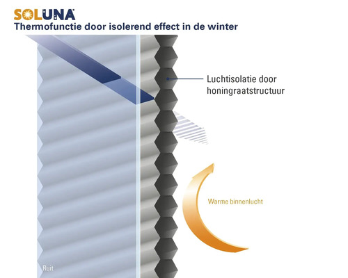 Soluna honingraatplissé infographic over thermofunctie in de winter, illustratie van isolerend effect door luchtlagen in de honingraatstructuur.