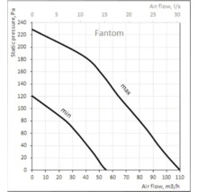 Prestatiediagram voor Fantom ventilator met statische druk in Pascal en luchtstroom in kubieke meter per uur en liter per seconde.
