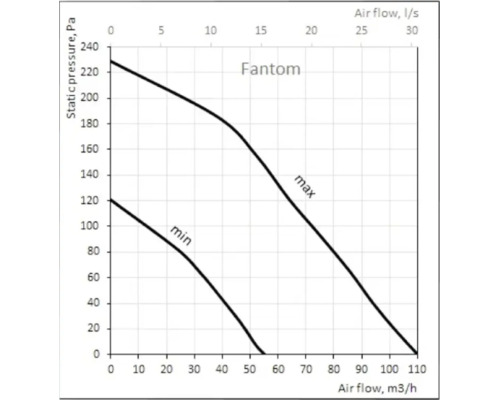 Prestatiediagram voor Fantom ventilator met statische druk in Pascal en luchtstroom in kubieke meter per uur en liter per seconde.