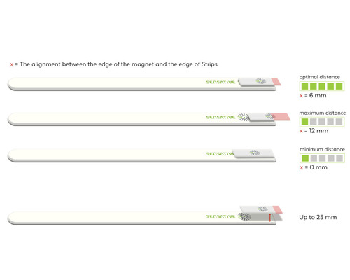 Diagram van magneet- en sensoruitlijning met optimale, maximale en minimale afstanden