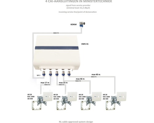 Afbeelding van vier CAI-aansluitingen in ministertechniek