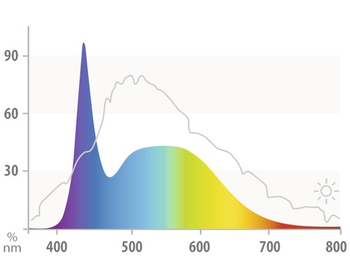 Lichtspectrum diagram voor lampen