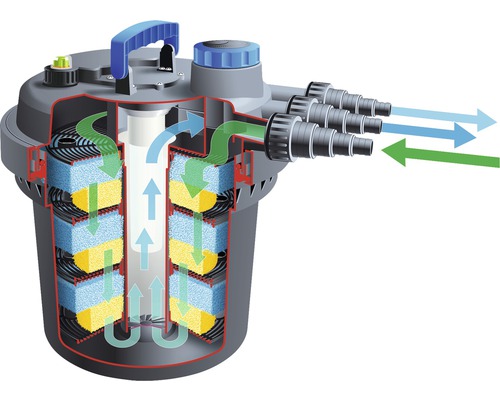 Doorsnede van een vijverfilter met filtermedia en waterstroomindicator