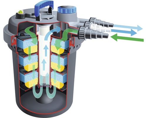 Doorsnede van een vijverfilter met weergave van het filterproces door middel van pijlen