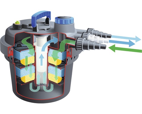 Dwarsdoorsnede van een vijverfilter met filterkamers en waterstroomindicator
