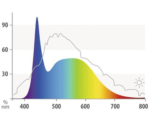 Diagram van lichtverdeling