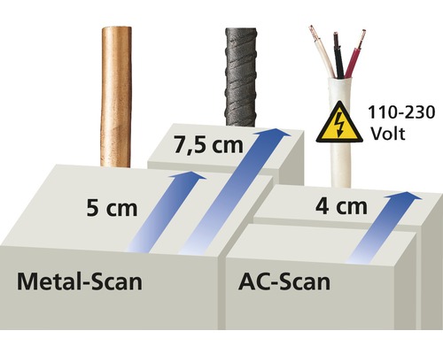 Illustratie van de scandieptes voor metaal en wisselstroom met afstandsindicaties in centimeters en spanningsindicatie in volt