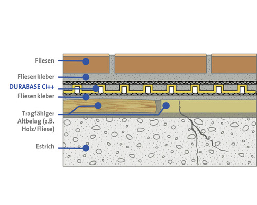 Lagenopbouw van de dekvloer tot de tegel met Durabase CI++