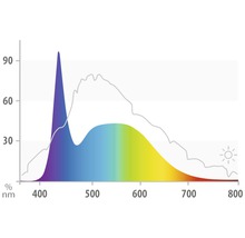 Diagram van de lichtspectrumverdeling
