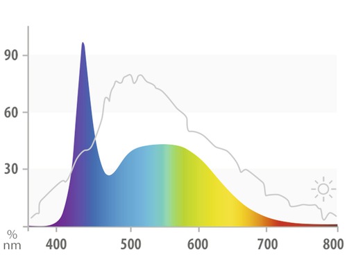 Diagram van de lichtspectrumverdeling