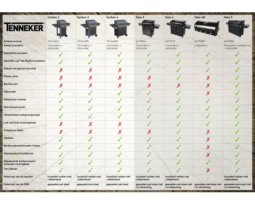 Vergelijkingstabel van de Tenneker barbecues Carbon 2, Carbon 3, Carbon 4, Halo 3, Halo 4, Halo 4B en Halo 5 met informatie over aantal branders, dekselthermometer en materiaal